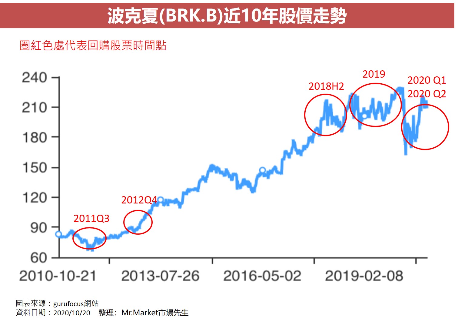 波克夏(BRK.B)近10年股價走勢