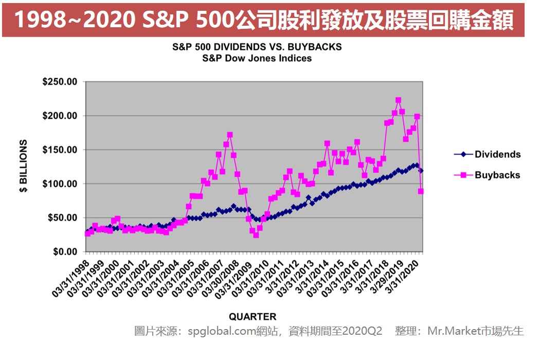1998~2020 S&P 500公司股利發放及股票回購金額