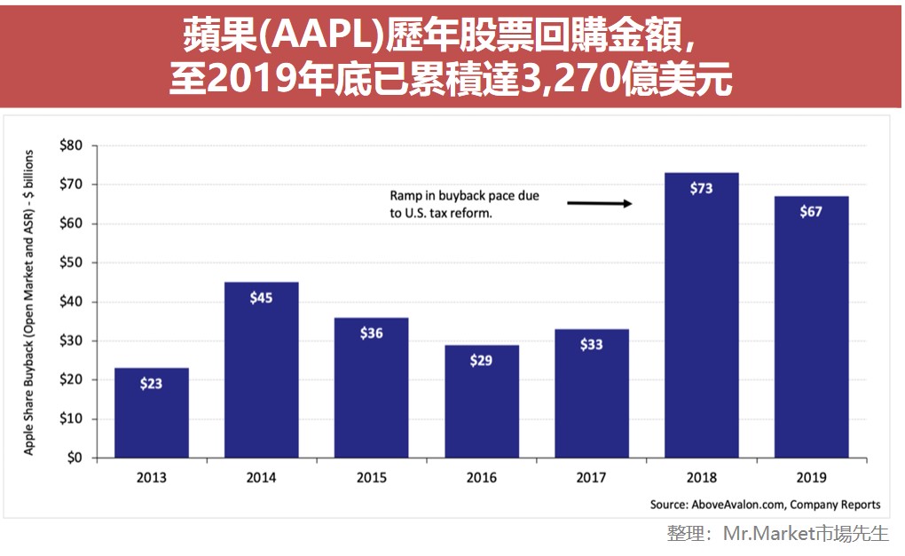 蘋果(AAPL)歷年股票回購金額，至2019年底已累積達3,270億美元