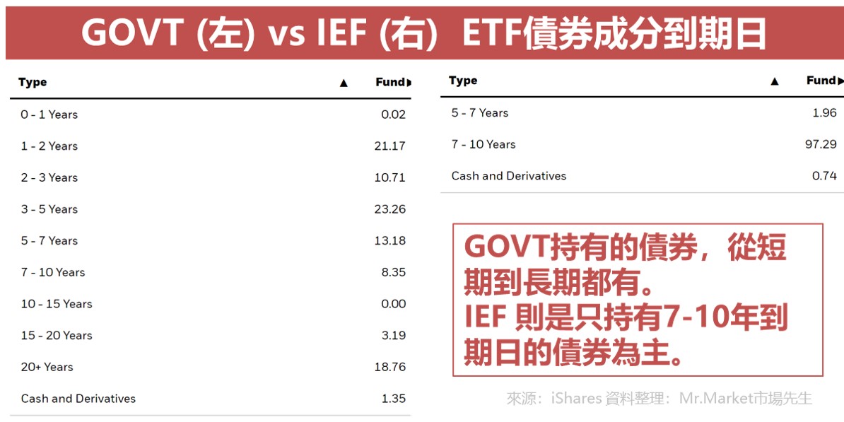 GOVT ETF債券到期日