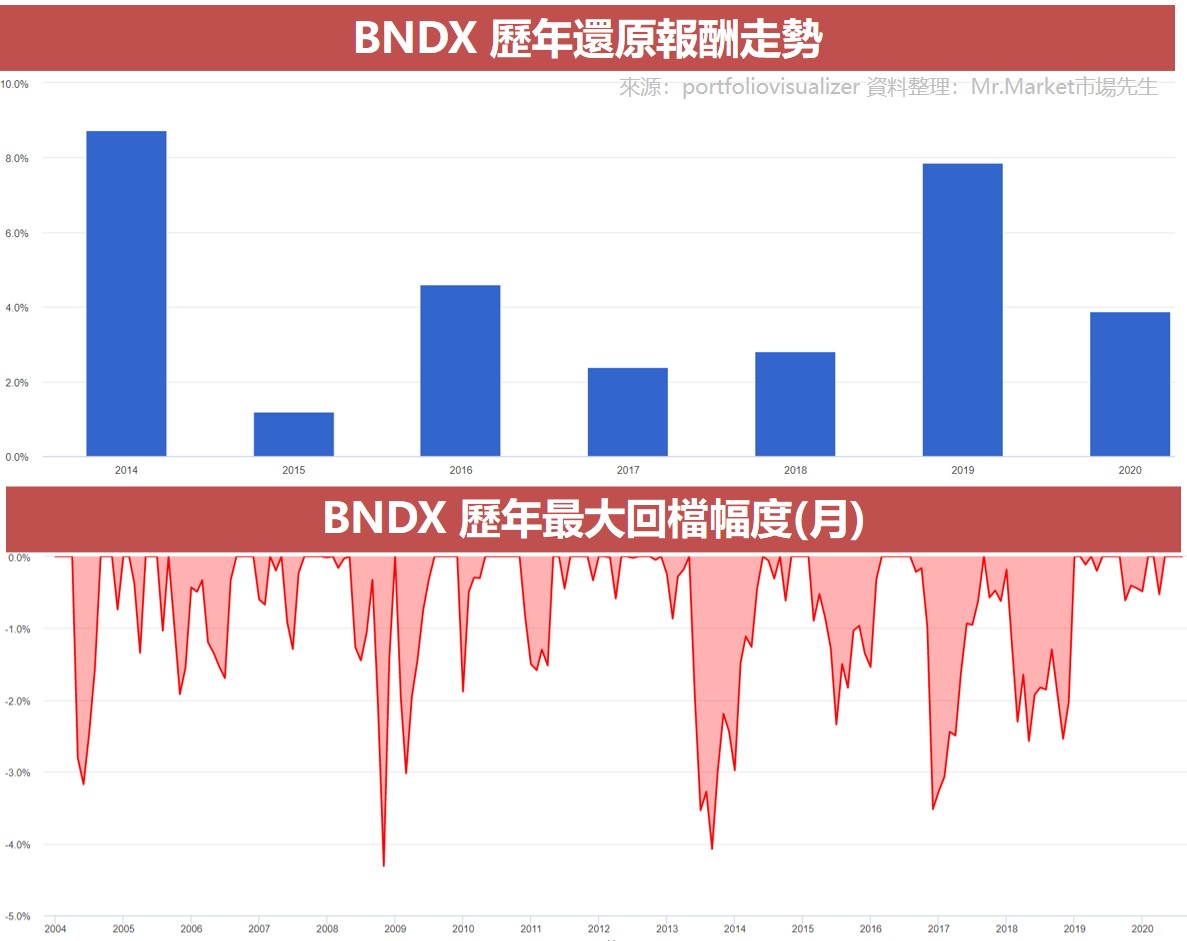BNDX 歷年還原報酬走勢