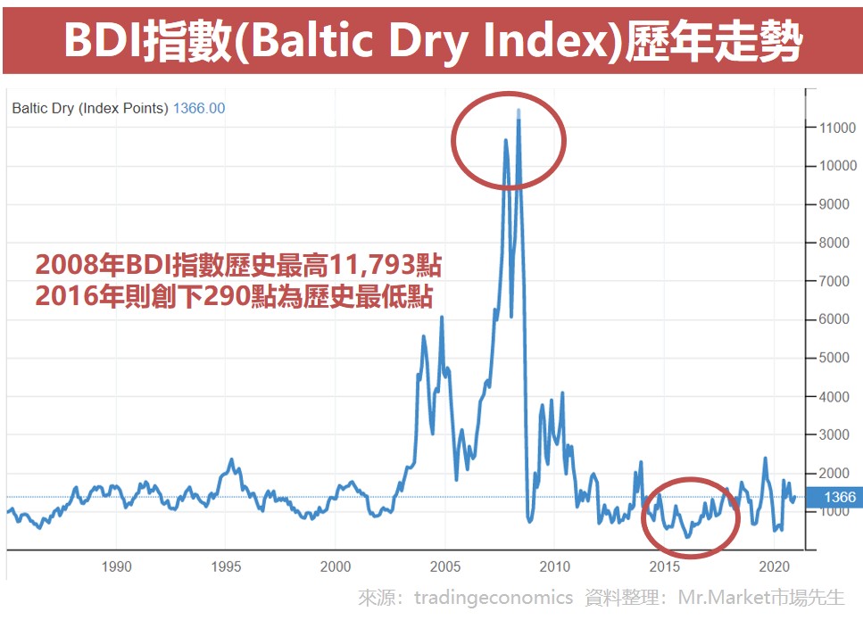 BDI指數(Baltic Dry Index)歷年走勢