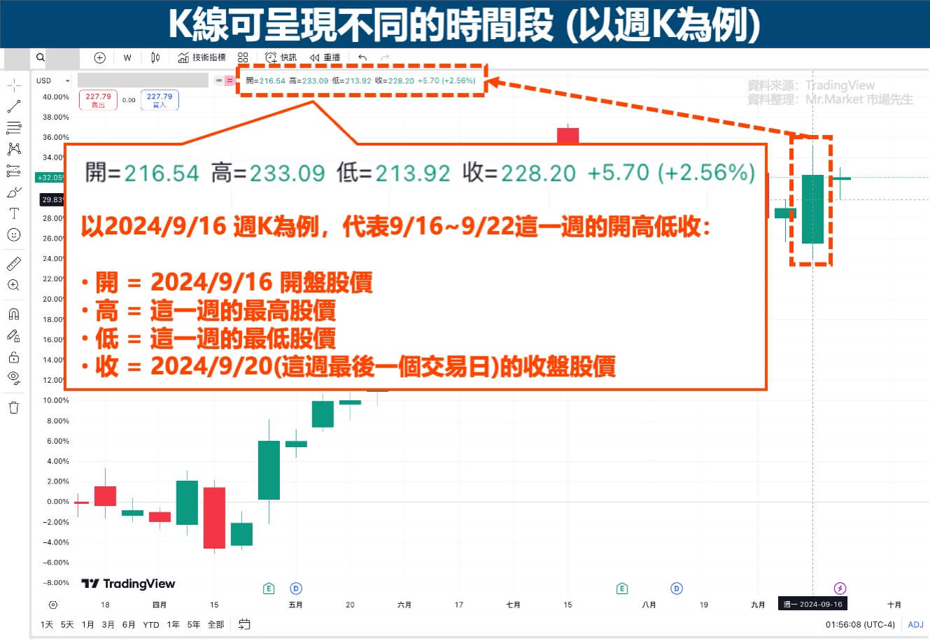 K線時間段-週K案例-2