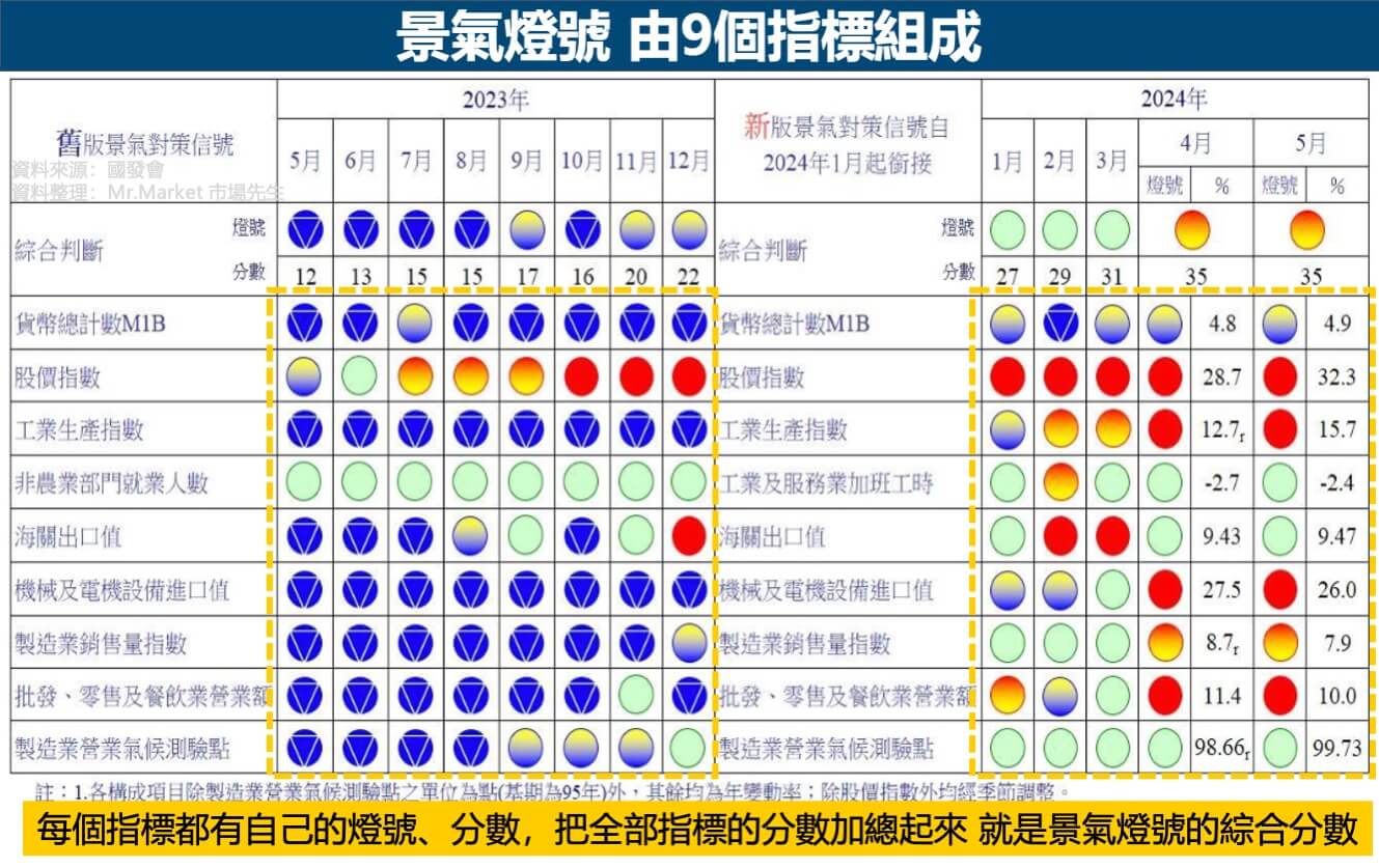 景氣燈號的9個指標