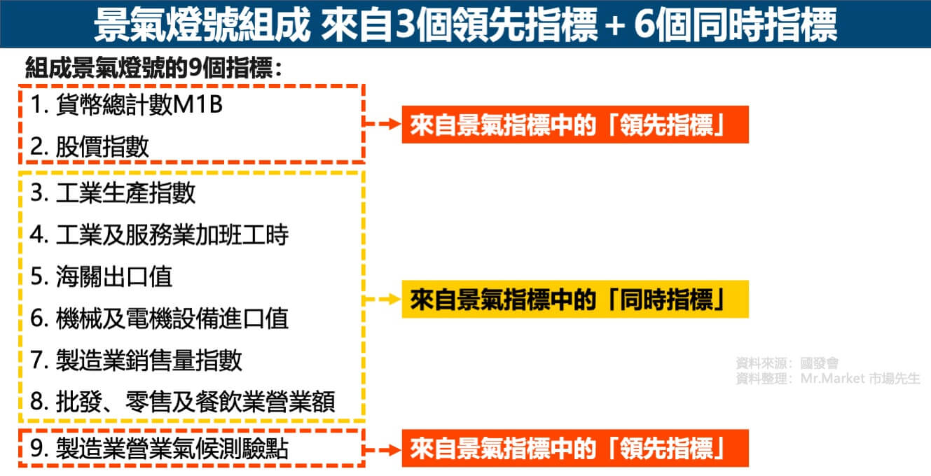 景氣燈號組成-領先指標-同時指標