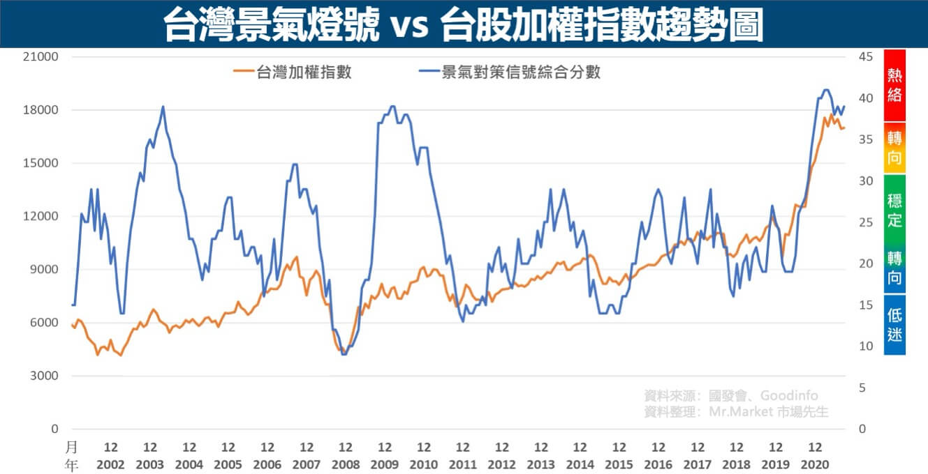 景氣燈號-台股加權指數-比對