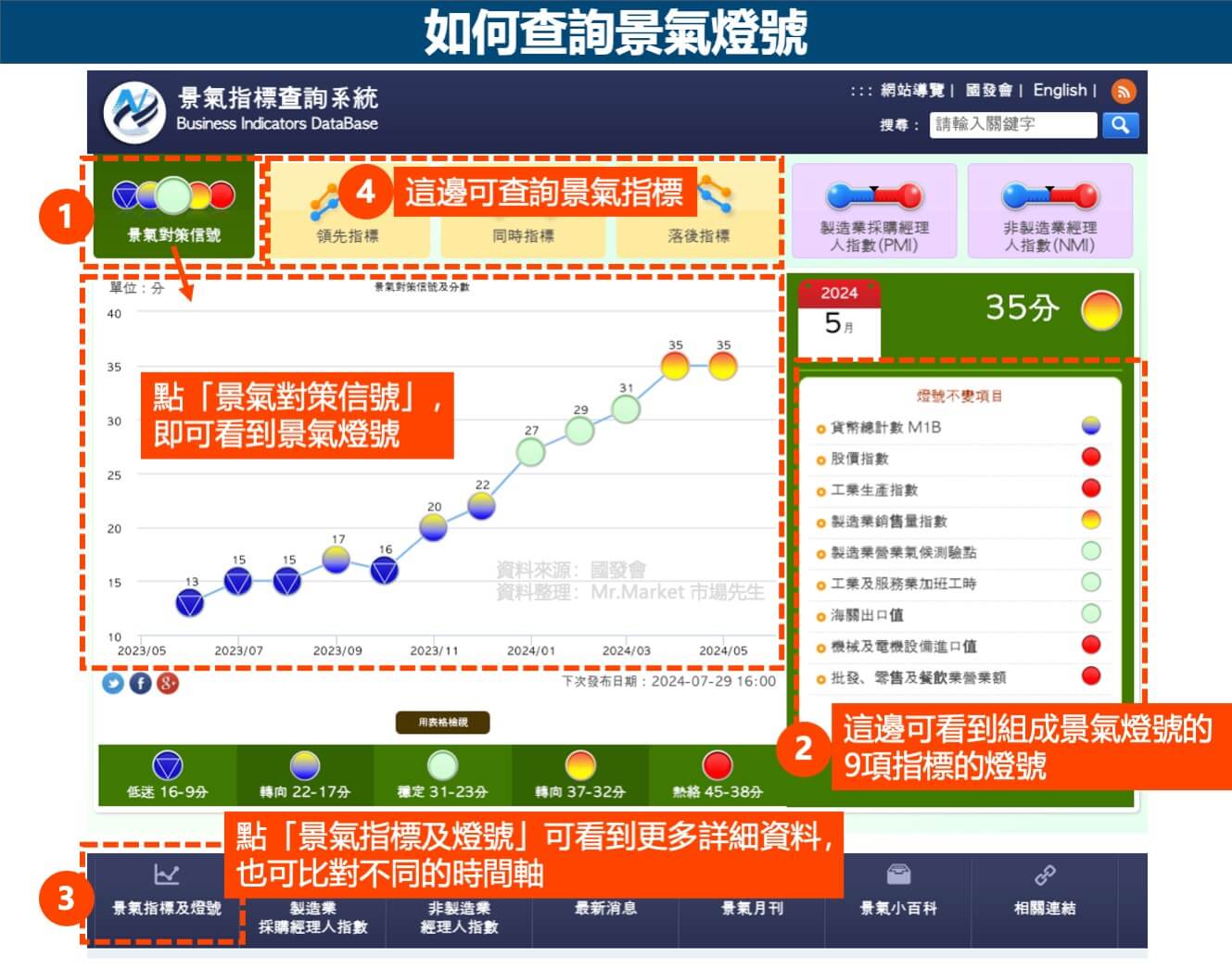 如何查詢景氣燈號