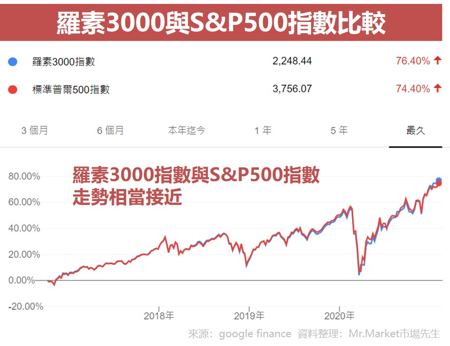羅素3000與S&P500指數比較