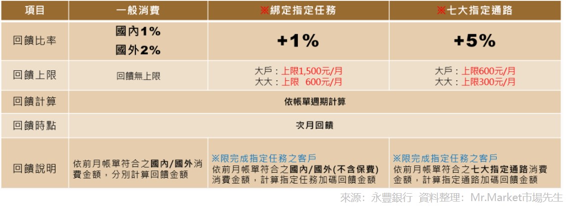 永豐銀行大戶dawho現金回饋卡 建立一個你的生活消費帳戶 2021年更新 Mr Market市場先生