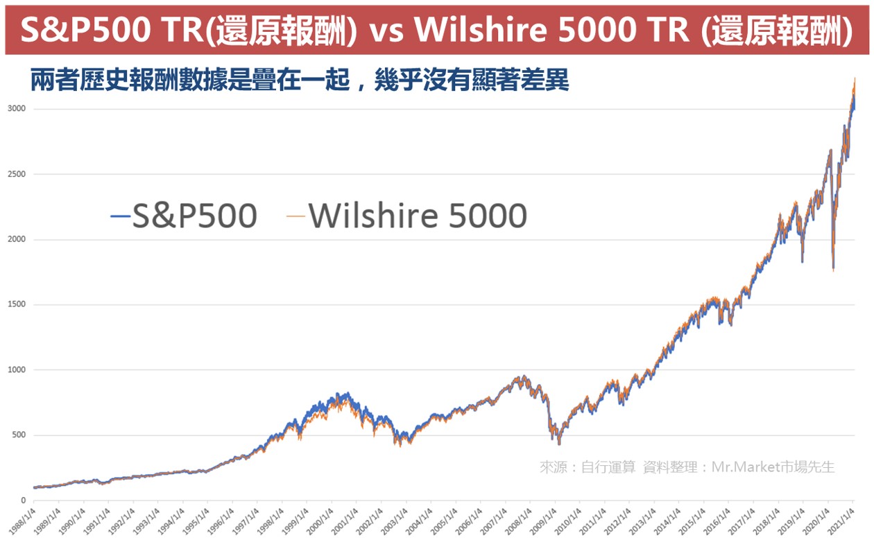 Wilshire 5000 TR (還原報酬) vs S&P500