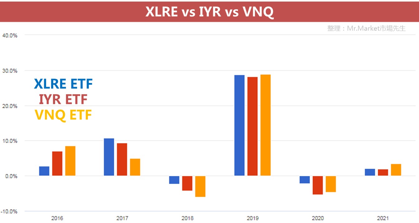 XLRE vs IYR vs VNQ