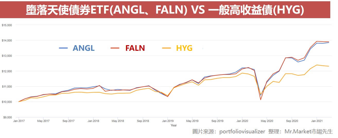 墮落天使債券ETF(ANGL、FALN) VS 一般高收益債(HYG)