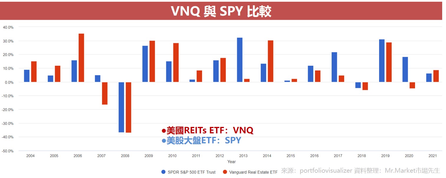VNQ 與 SPY 比較