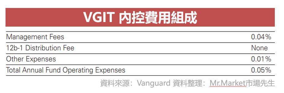 VGIT內控費用0.05%