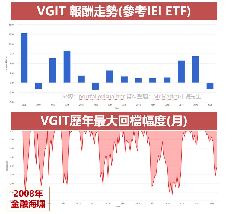 VGIT報酬走勢(參考IEI ETF)