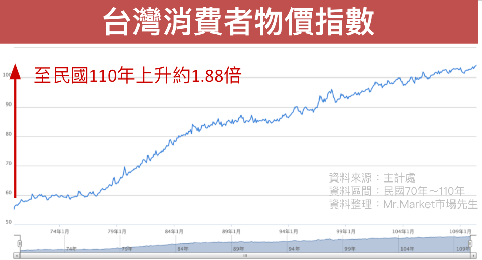 台灣消費者物價指數