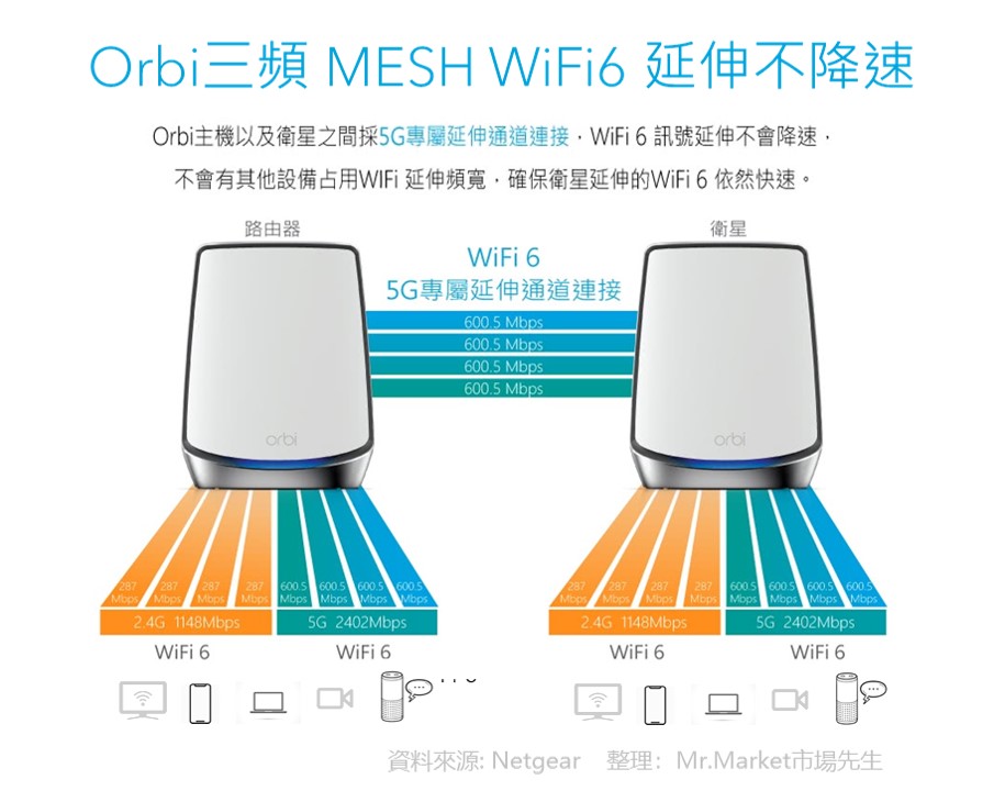 Orbi三頻 MESH WiFi6 延伸不降速
