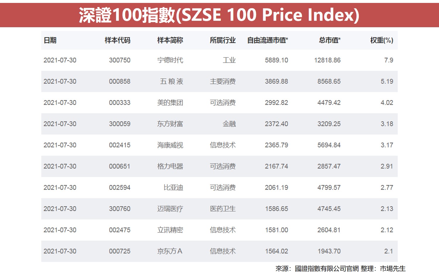 深證100指數(SZSE 100 Price Index)1