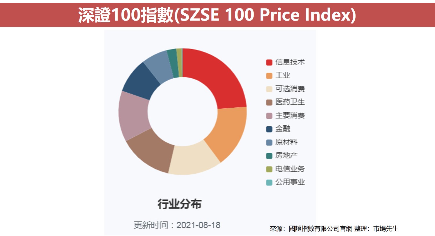 深證100指數(SZSE 100 Price Index)2