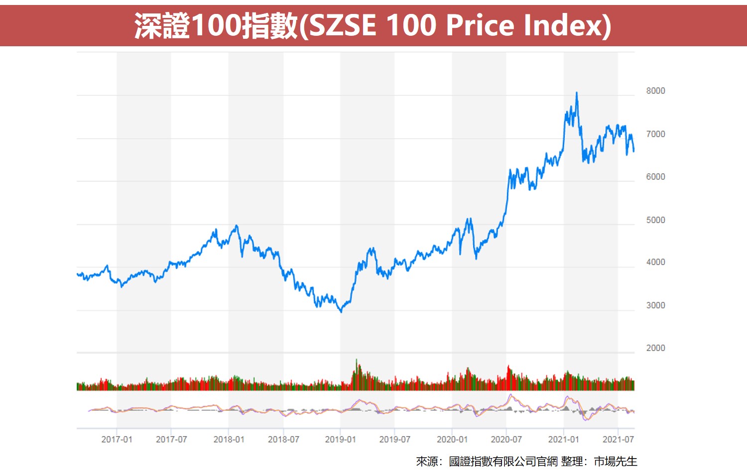 深證100指數(SZSE 100 Price Index)3