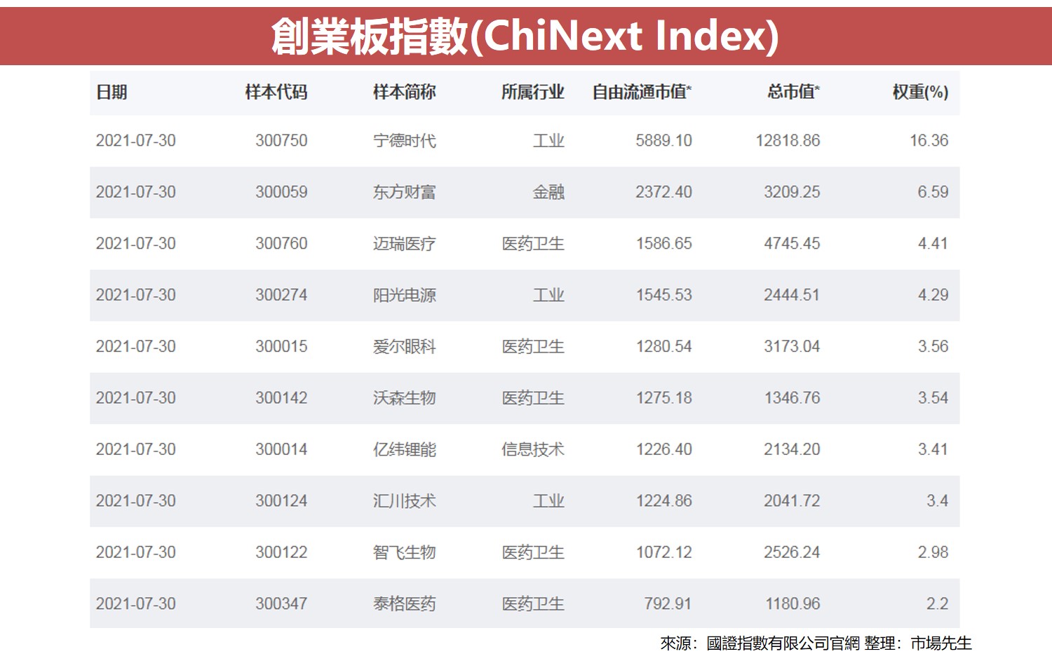 創業板指數(ChiNext Index)1