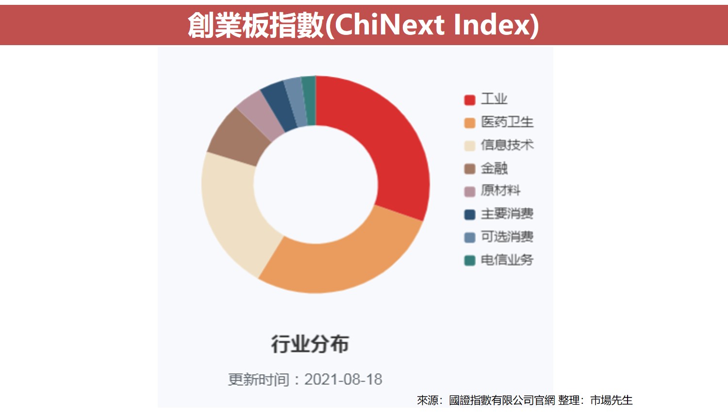 創業板指數(ChiNext Index)2