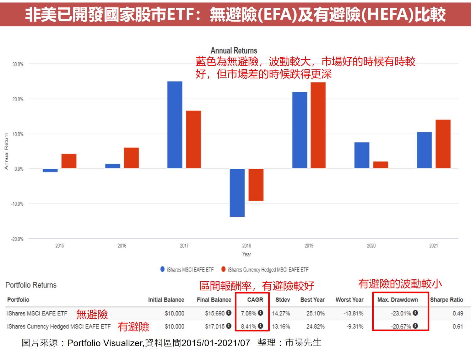 非美已開發國家股市ETF：無避險(EFA)及有避險(HEFA)比較