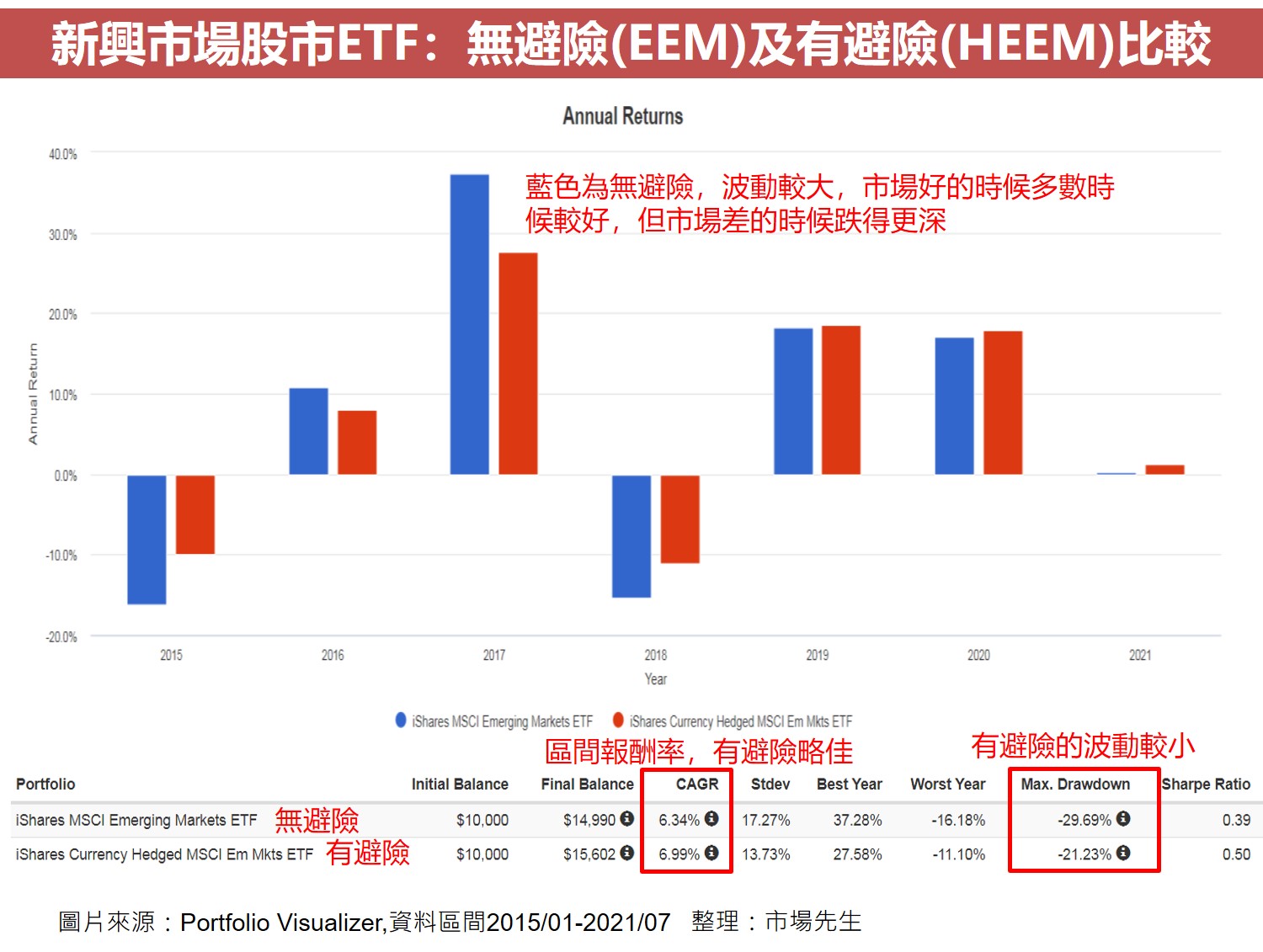 新興市場股市ETF：無避險(EEM)及有避險(HEEM)比較