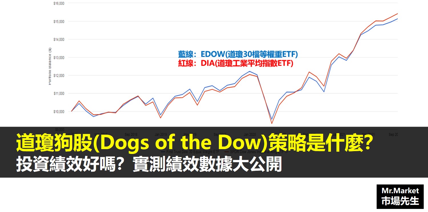 道瓊狗股(Dogs of the Dow)策略是什麼？投資績效好嗎？實測績效數據大公開