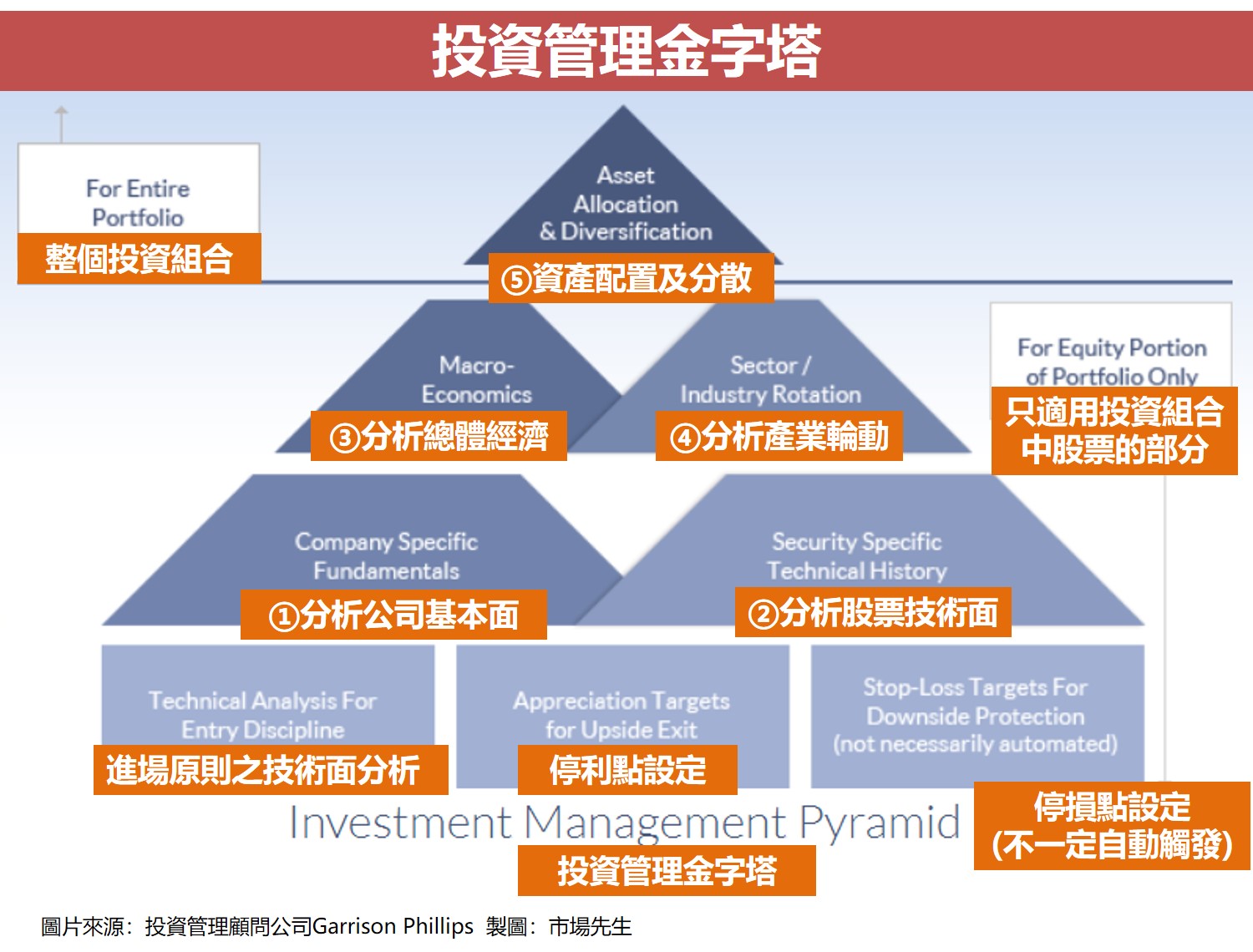 投資管理金字塔
