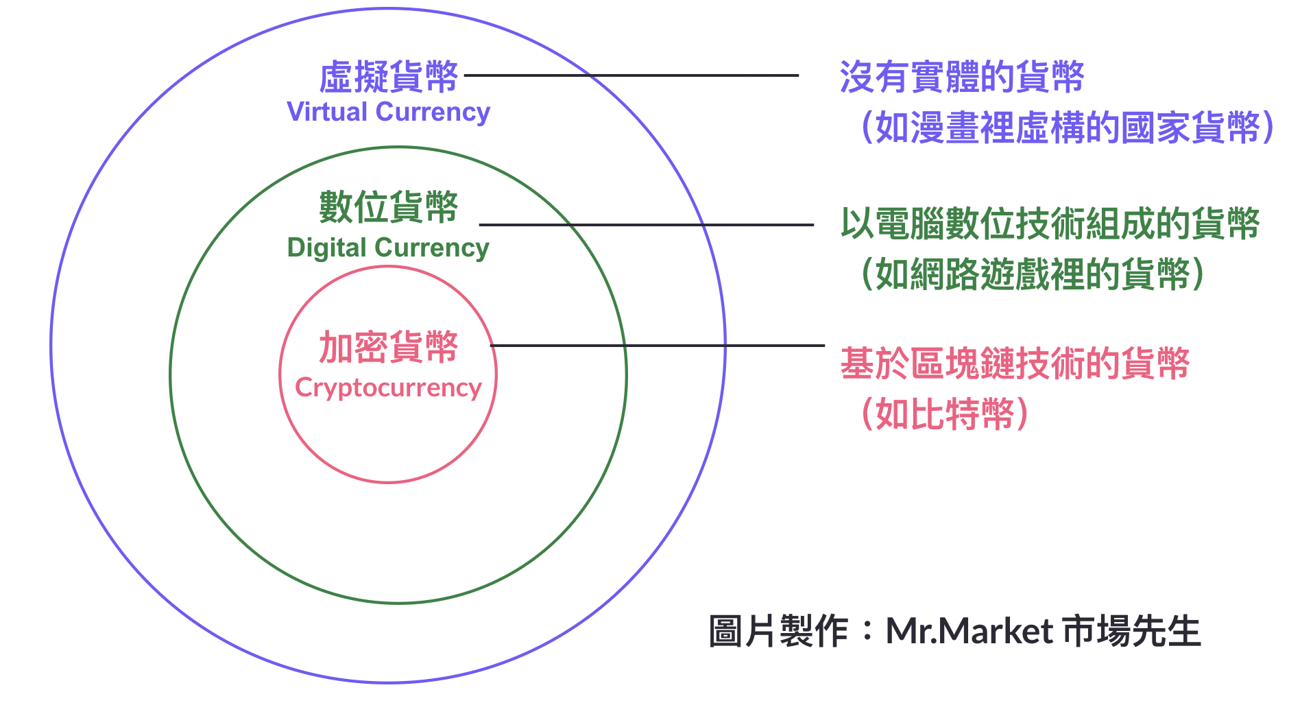 虛擬貨幣-數位貨幣-加密貨幣差別