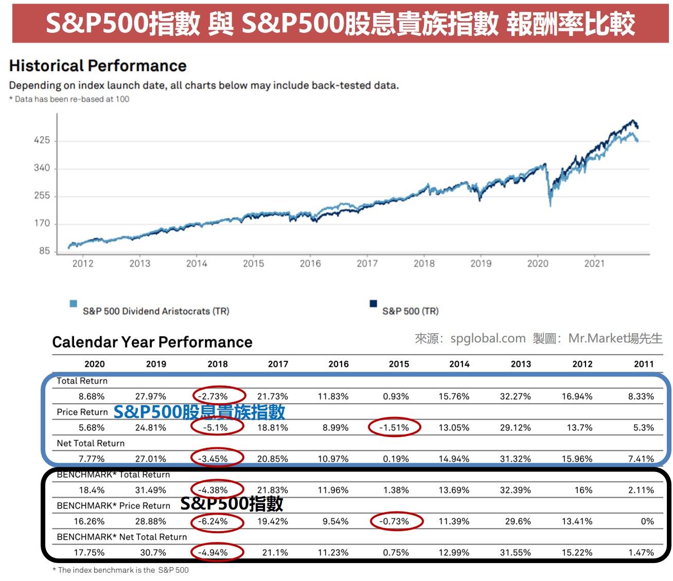 S&P500指數 與 S&P500股息貴族指數 報酬率比較
