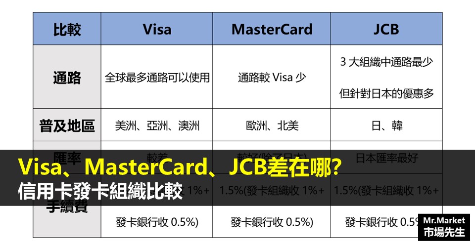 Visa、MasterCard、JCB差在哪？信用卡發卡組織比較