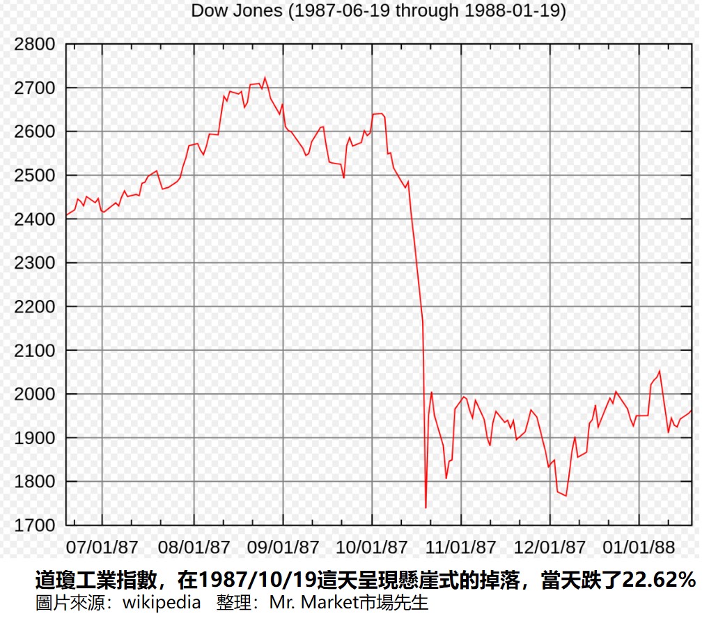 道瓊工業指數，在1987/10/19這天呈現懸崖式的掉落
