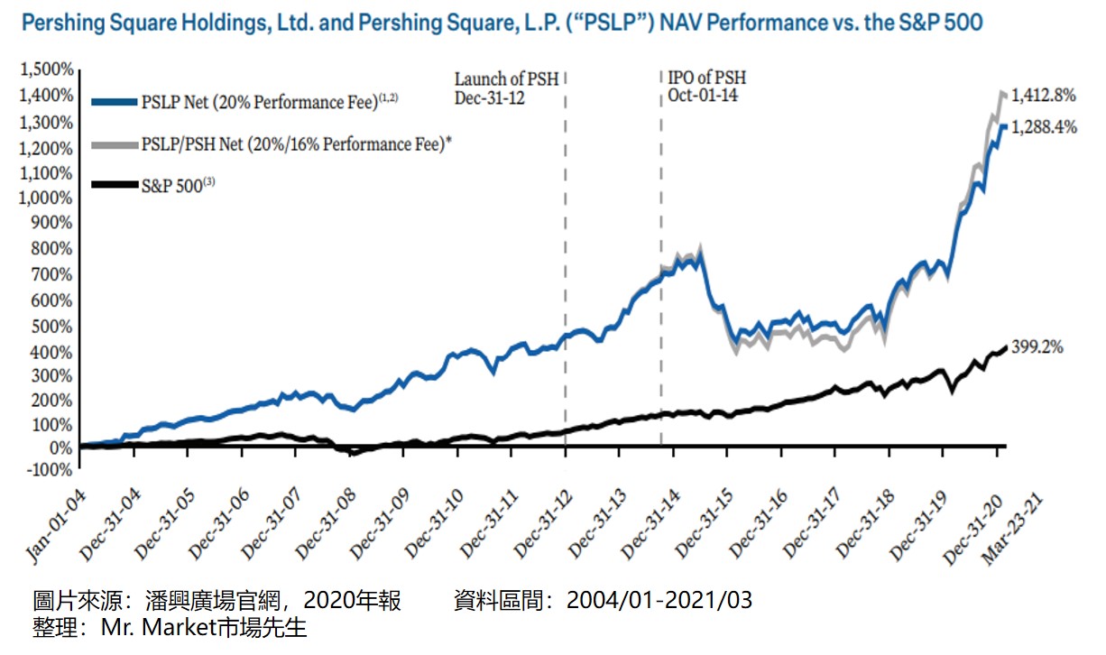 潘興廣場公司跟S&P500指數從2004年以來的績效比較