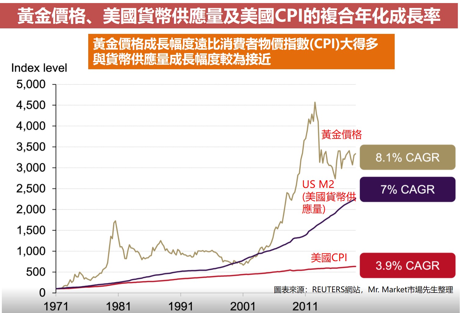 黃金價格、美國貨幣供應量及美國CPI的複合年化成長率