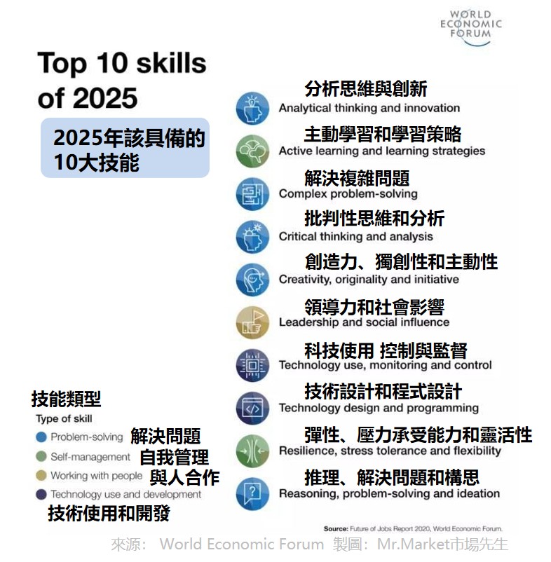 2025年該具備的 10大技能