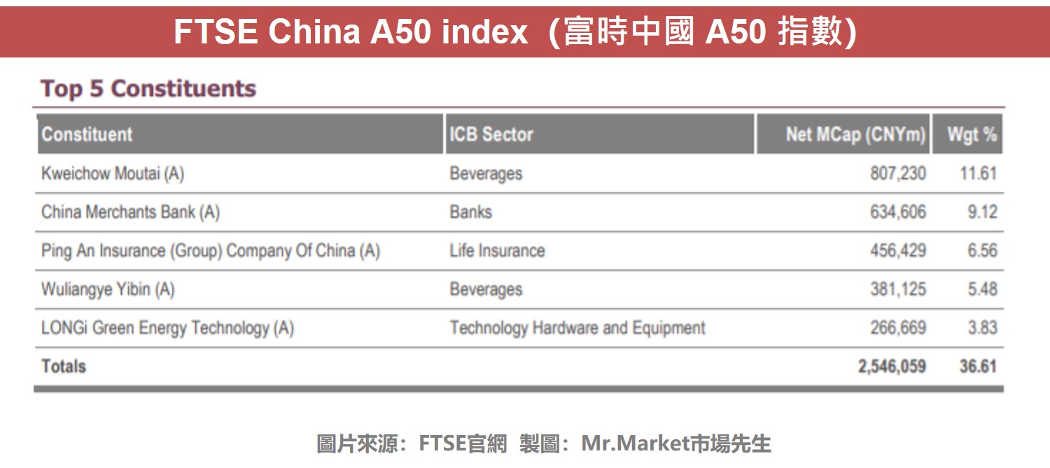 FTSE CHINA A50 INDEX