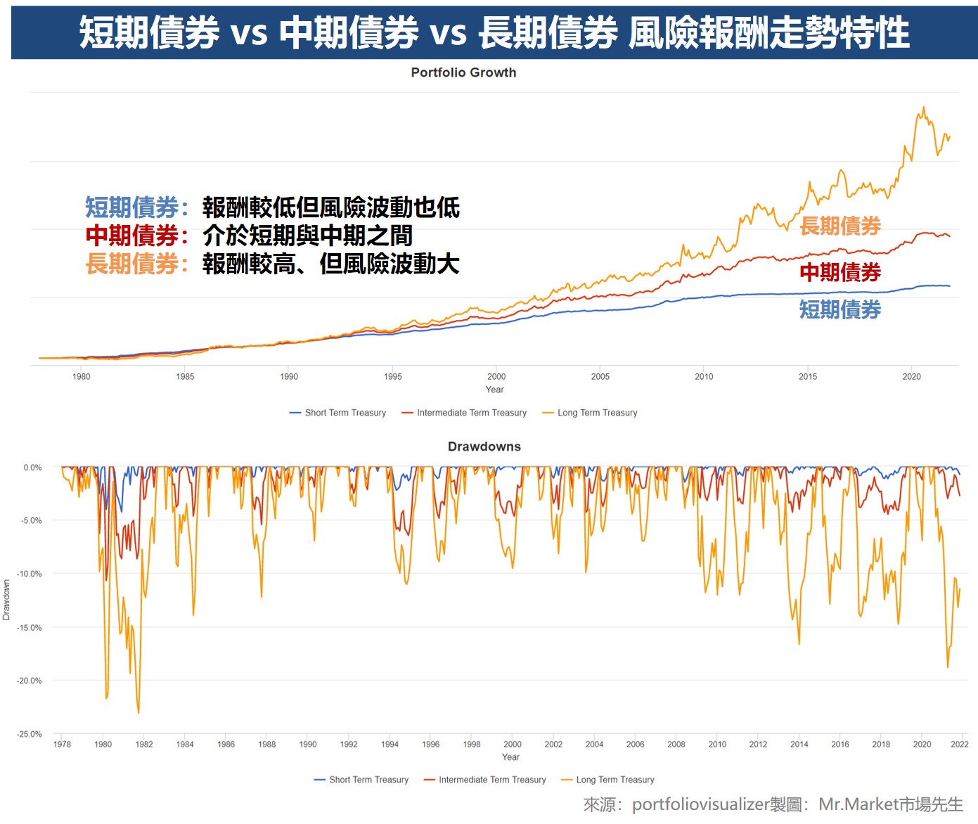 短期債券 vs 中期債券 vs 長期債券 風險報酬走勢特性