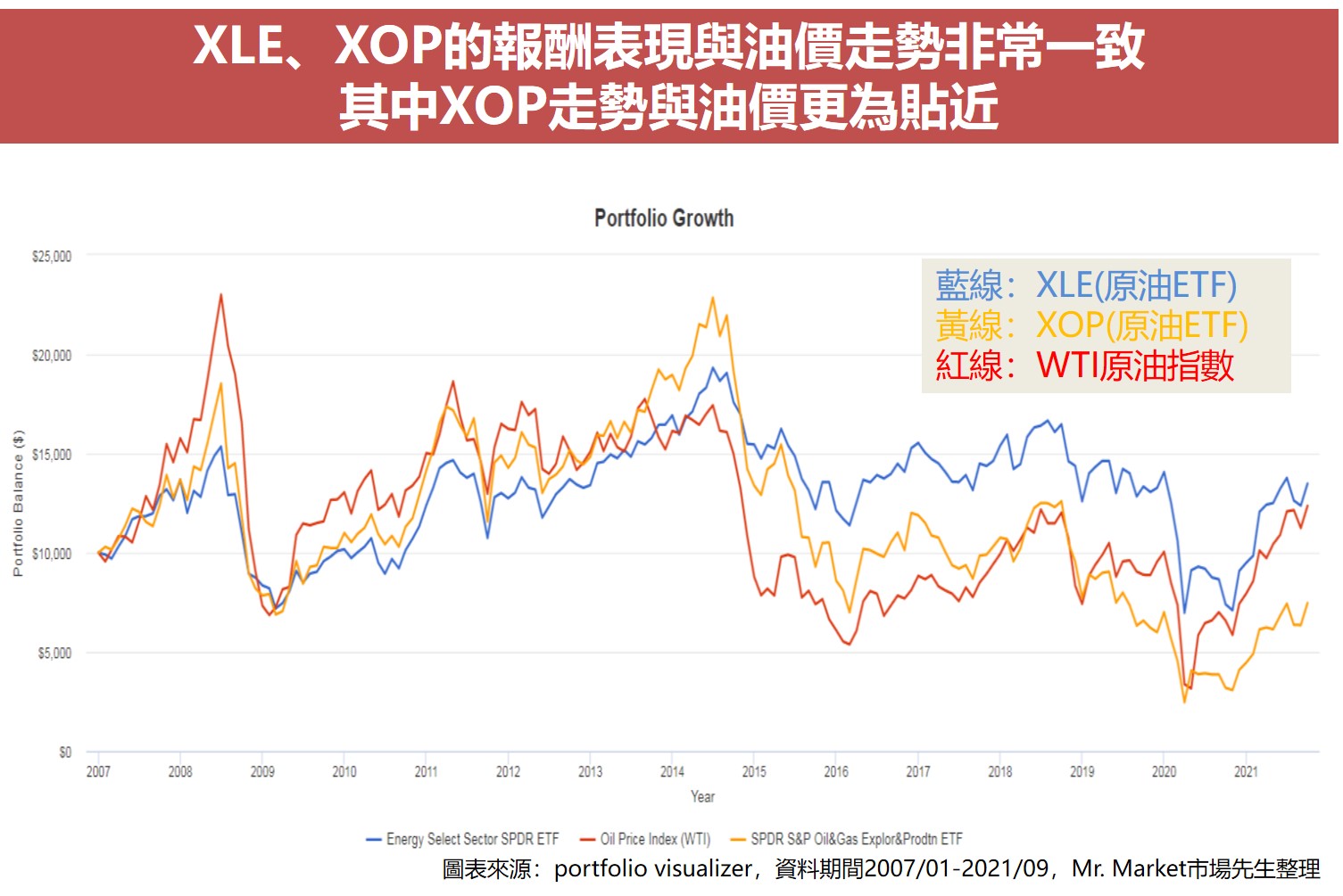 XLE、XOP的報酬表現與油價走勢非常一致