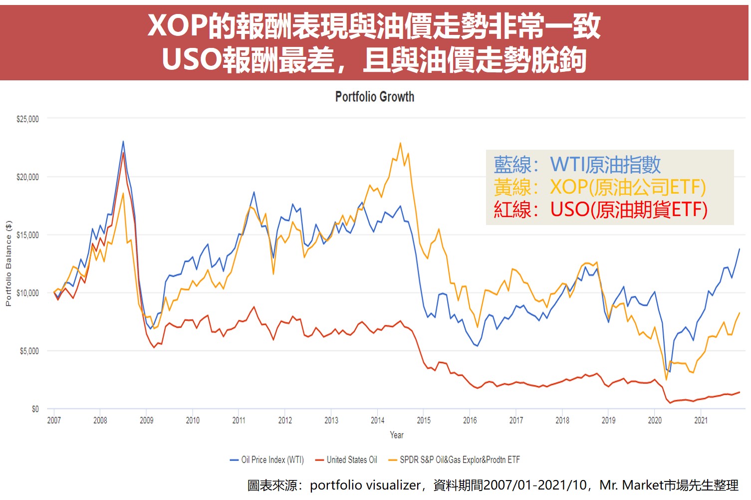 XOP的報酬表現與油價走勢非常一致