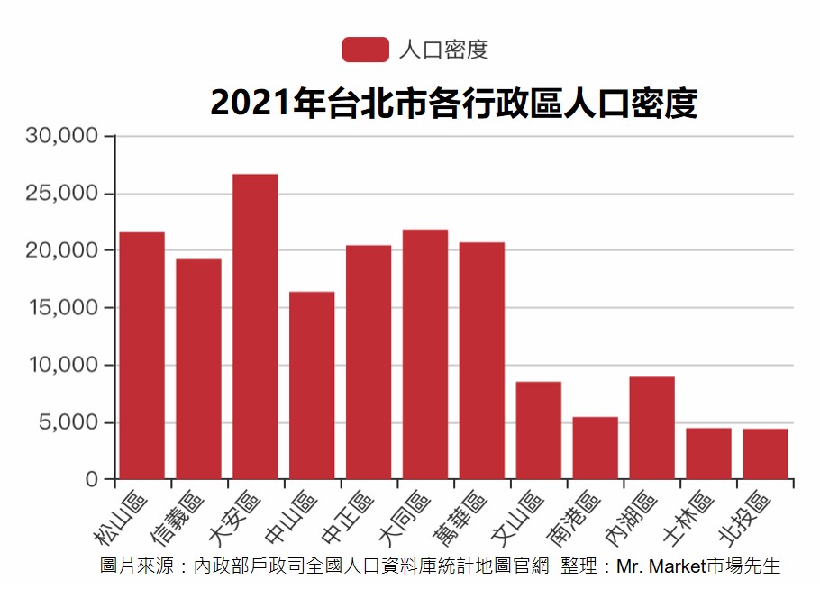 2021年台北市各行政區人口密度