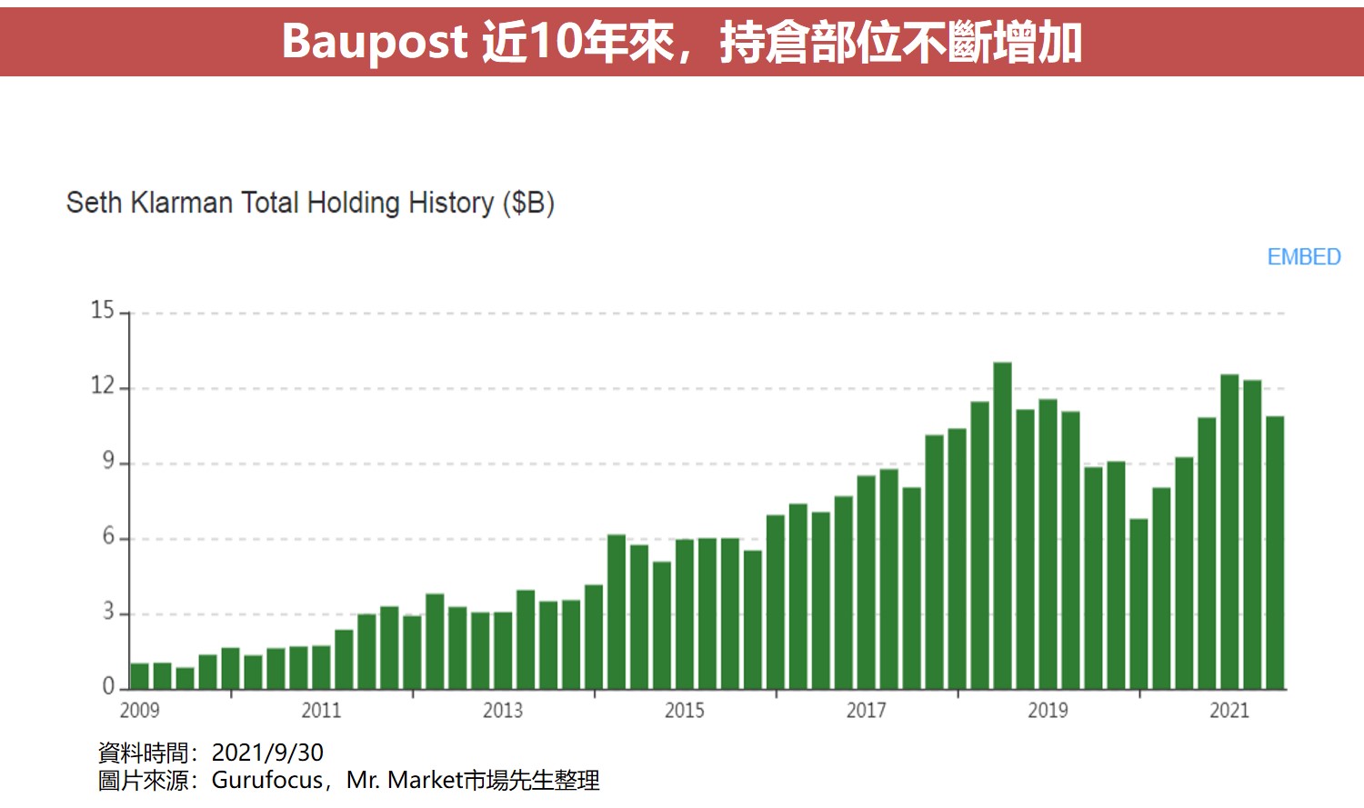 Baupost 近10年來，持倉部位不斷增加