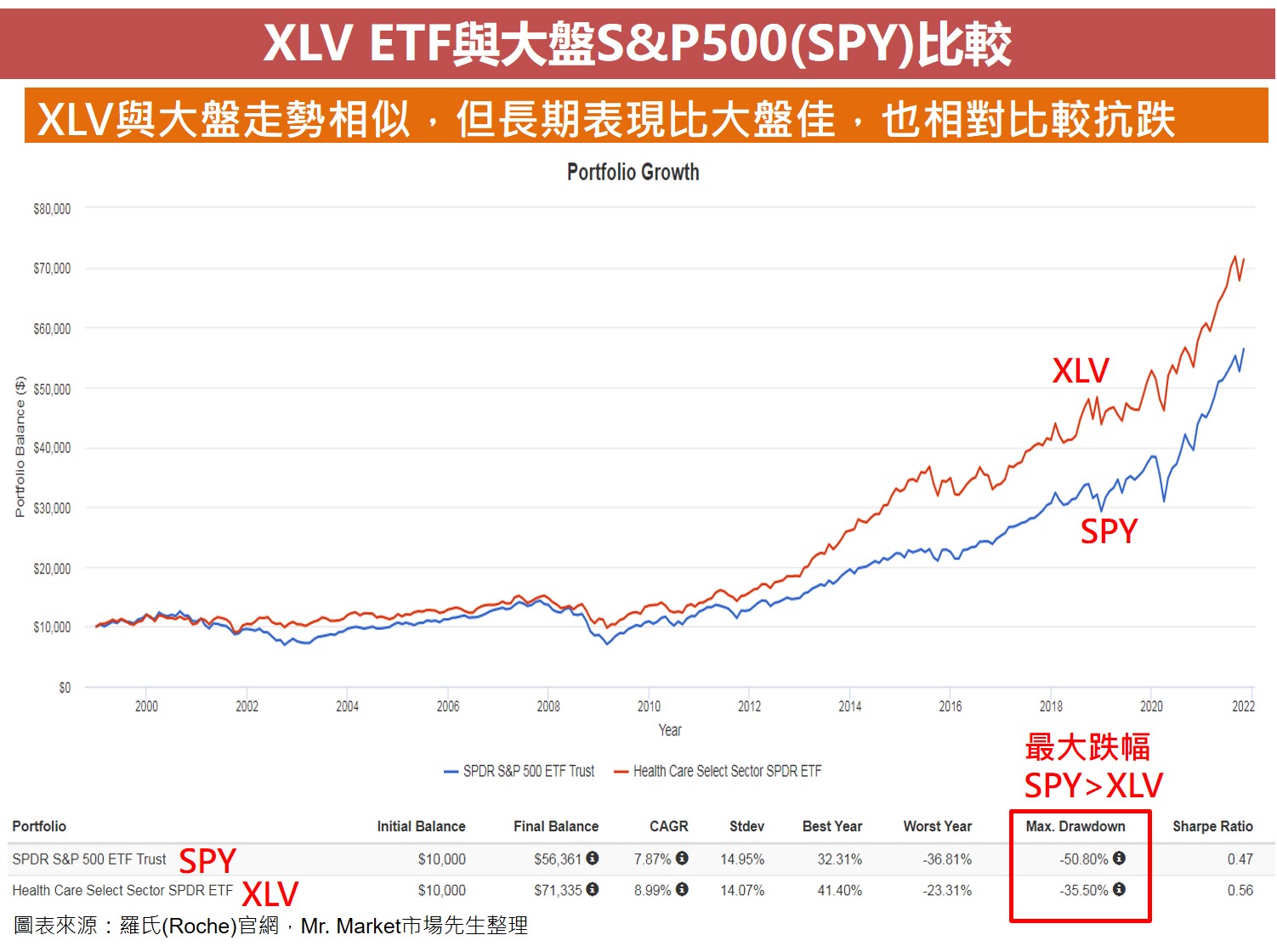XLV ETF與大盤S&P500(SPY)比較