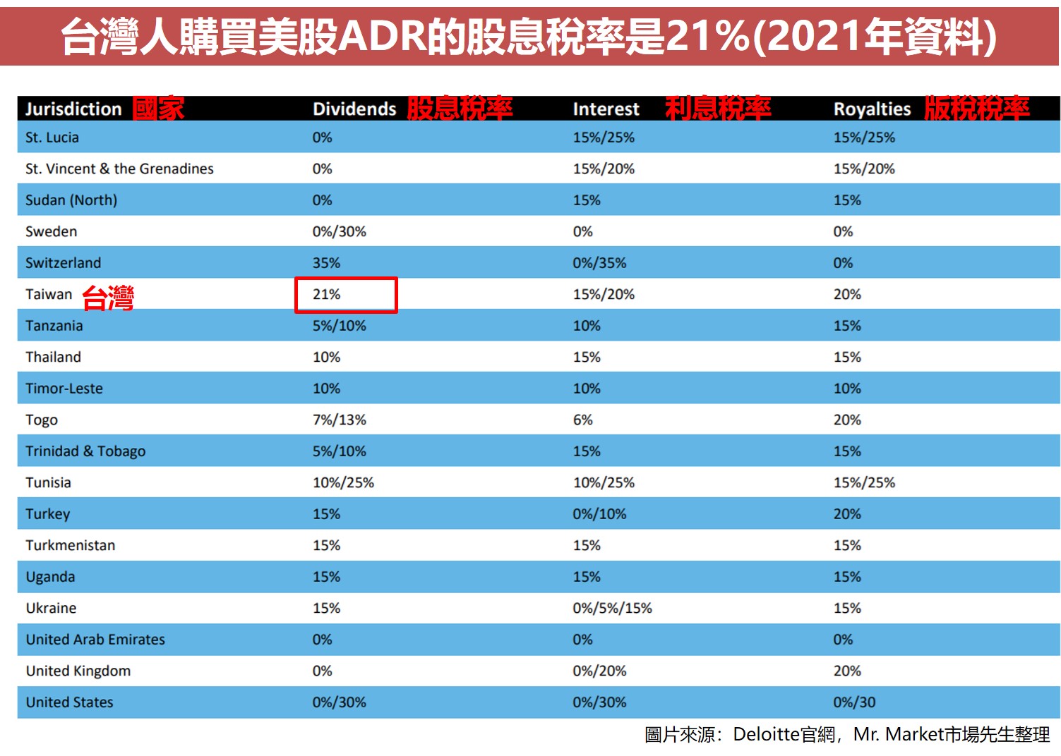 台灣人購買美股ADR的股息稅率是21%(2021年資料)