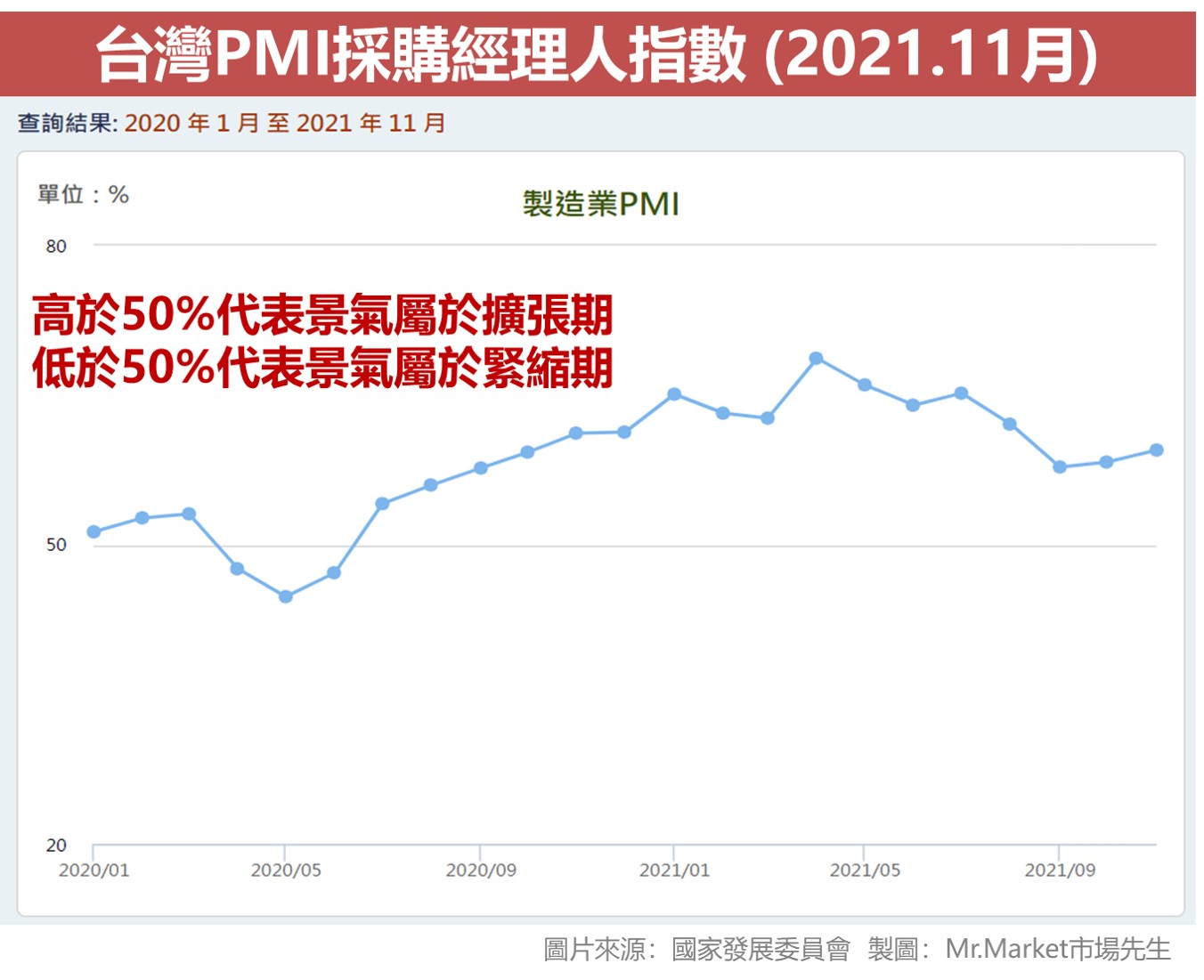 台灣PMI採購經理人指數