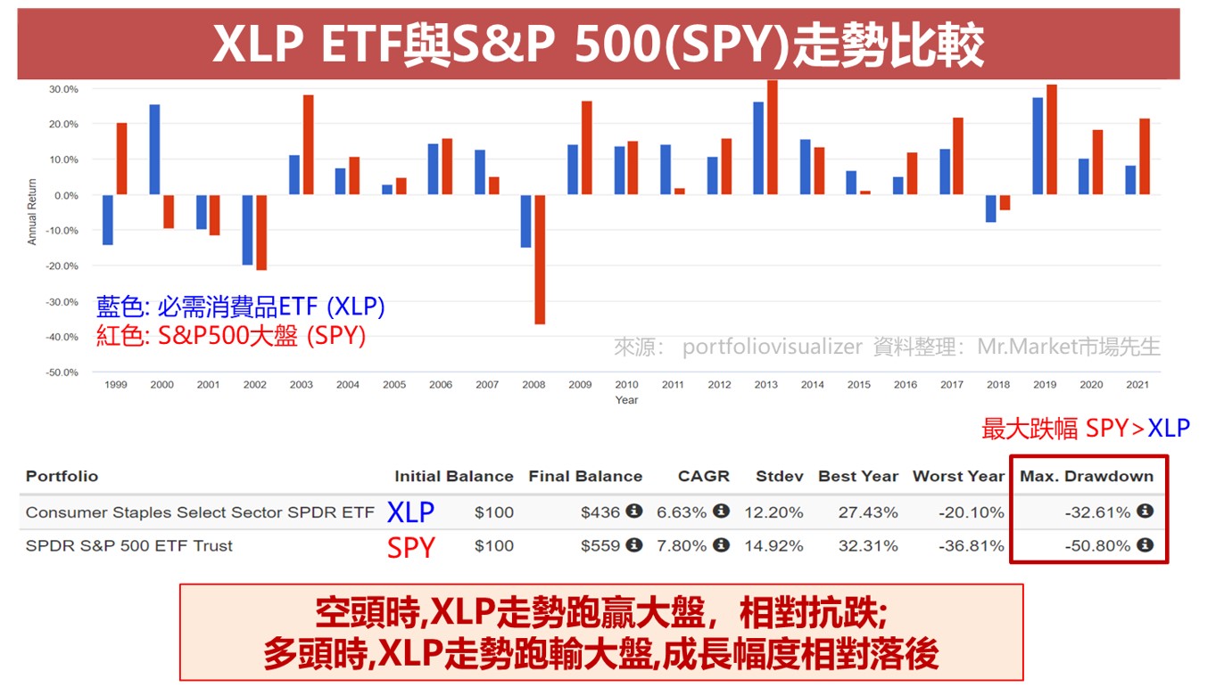 XLP ETF與S&P500 大盤走勢比較