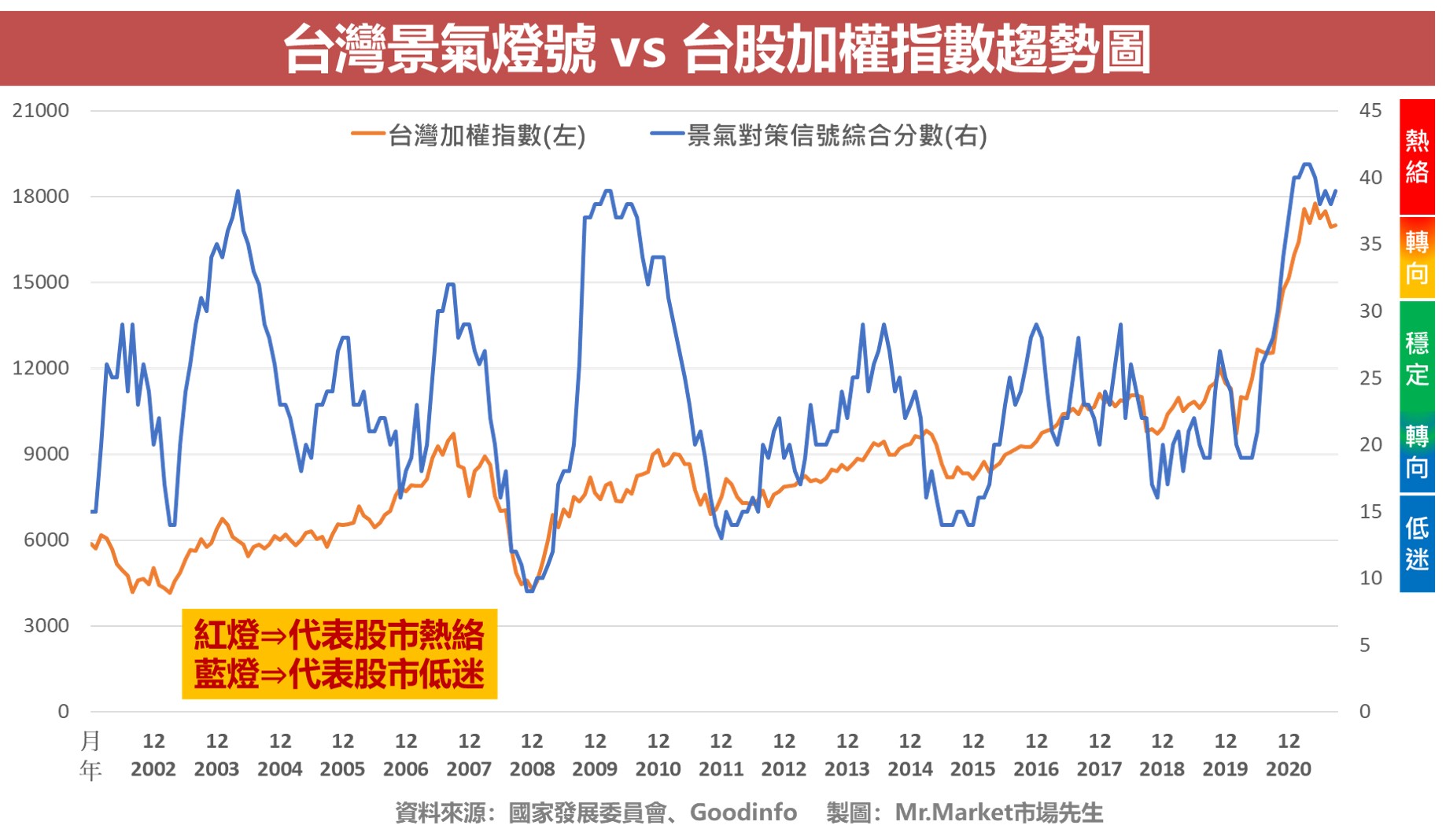 台灣景氣燈號 vs 台股加權指數趨勢圖