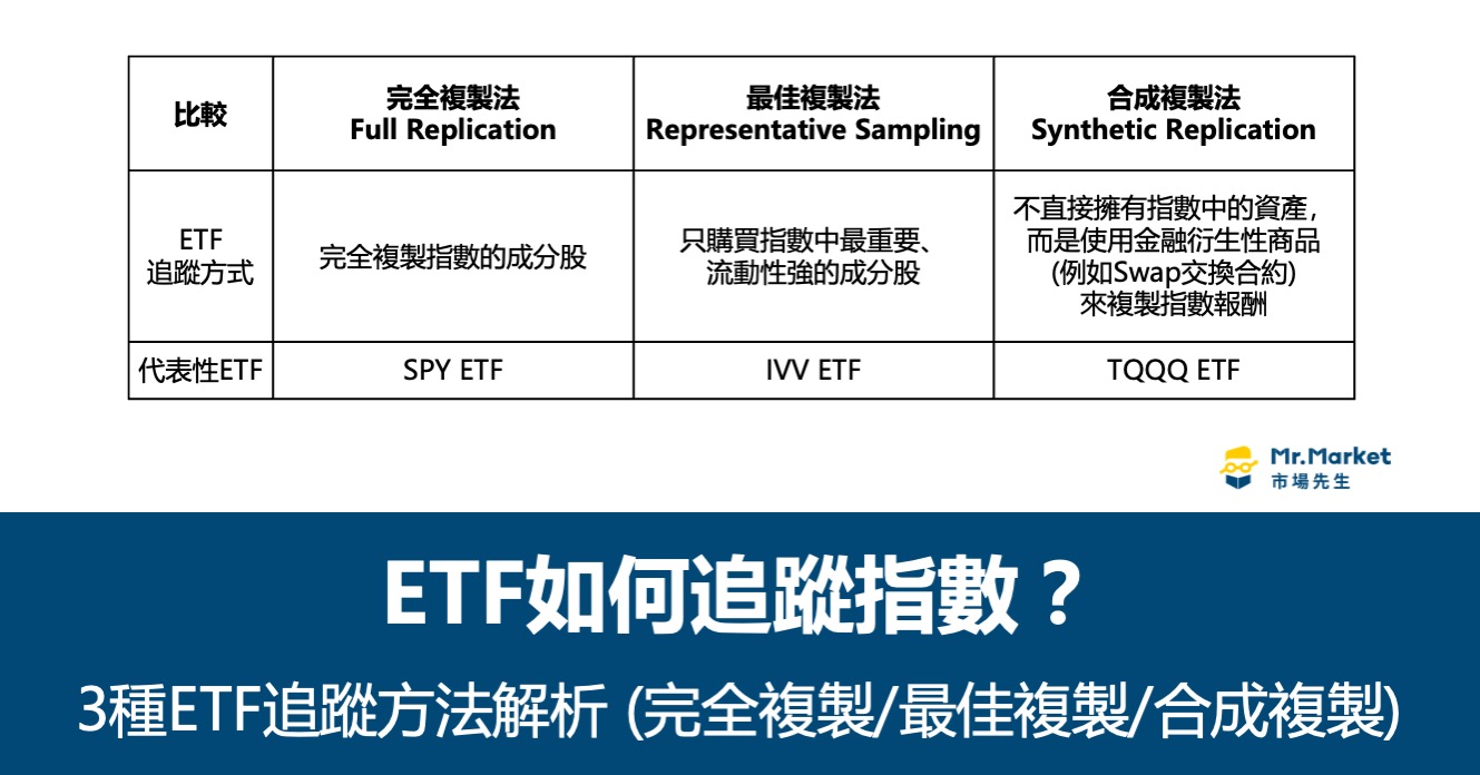 ETF如何追蹤指數？3種ETF追蹤方法解析(完全複製/最佳複製/合成複製)