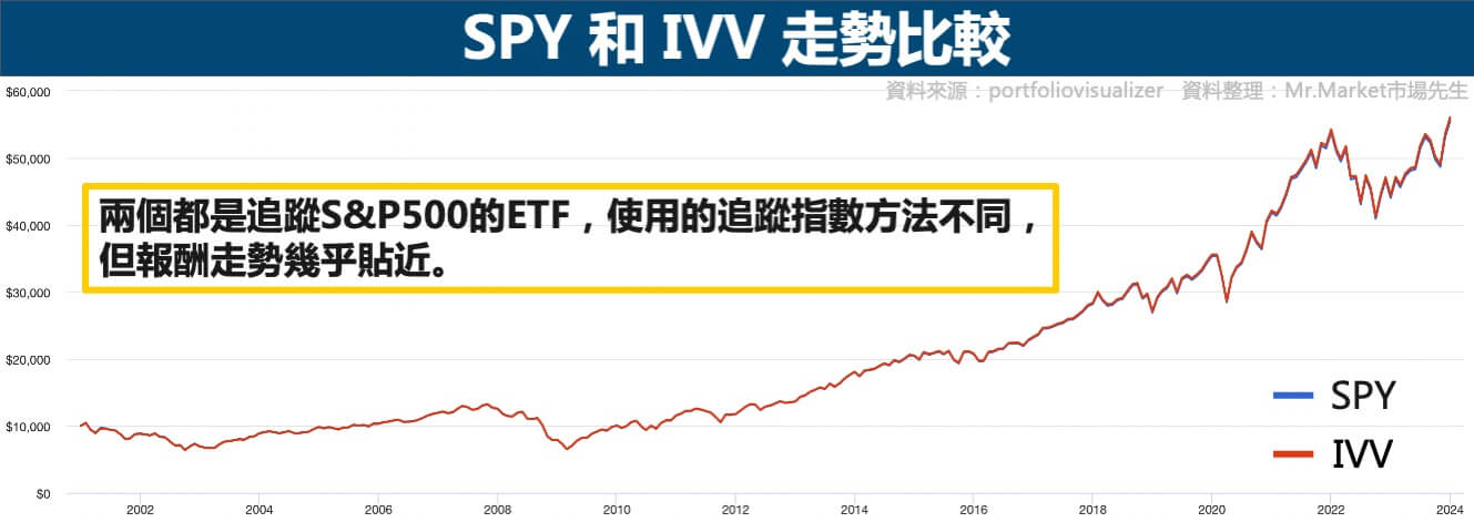 SPY-IVV-走勢比較